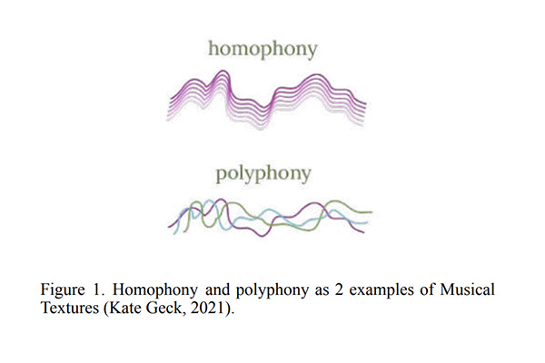 A diagram by Kate Geck showing the ideas of polyphony and homophony.